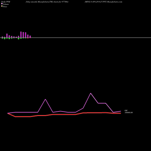 PVM Price Volume Measure charts MFSL-9.10%-29-8-27-PVT 977064 share BSE Stock Exchange 