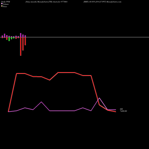 PVM Price Volume Measure charts BRFL-10.95%-29-8-27-PVT 977068 share BSE Stock Exchange 