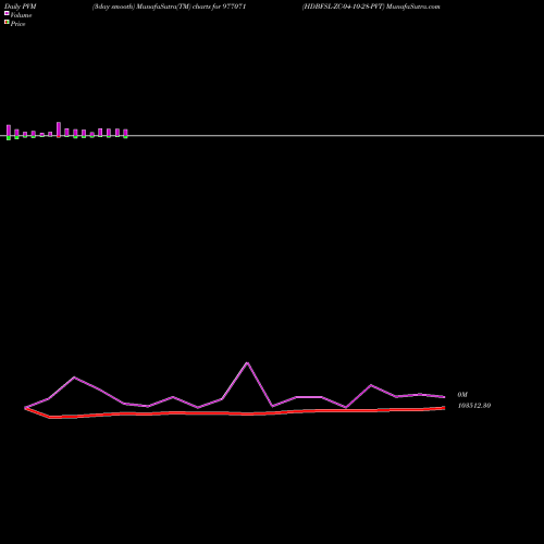 PVM Price Volume Measure charts HDBFSL-ZC-04-10-28-PVT 977071 share BSE Stock Exchange 