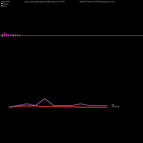 PVM Price Volume Measure charts ESPL-10.70%-6-8-27-PVT 977073 share BSE Stock Exchange 