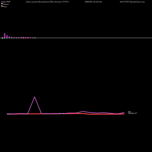 PVM Price Volume Measure charts NBFSPL-10.25%-02-03-27-PVT 977075 share BSE Stock Exchange 