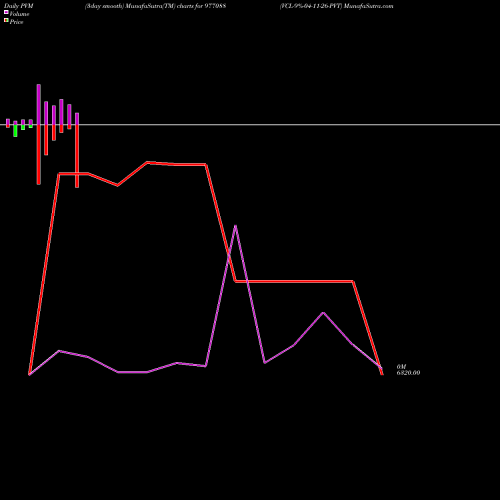 PVM Price Volume Measure charts VCL-9%-04-11-26-PVT 977088 share BSE Stock Exchange 