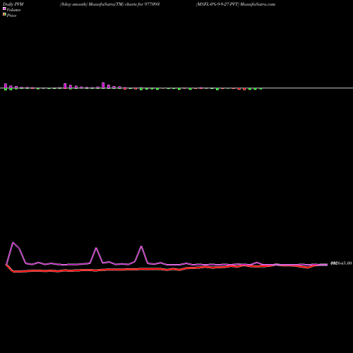 PVM Price Volume Measure charts MSFL-0%-9-9-27-PVT 977093 share BSE Stock Exchange 