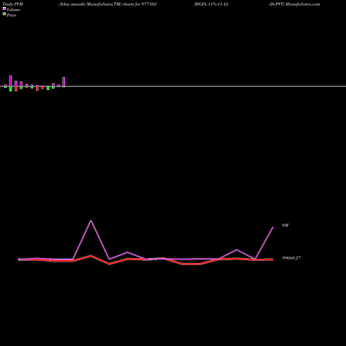 PVM Price Volume Measure charts MGFL-11%-11-12-26-PVT 977102 share BSE Stock Exchange 