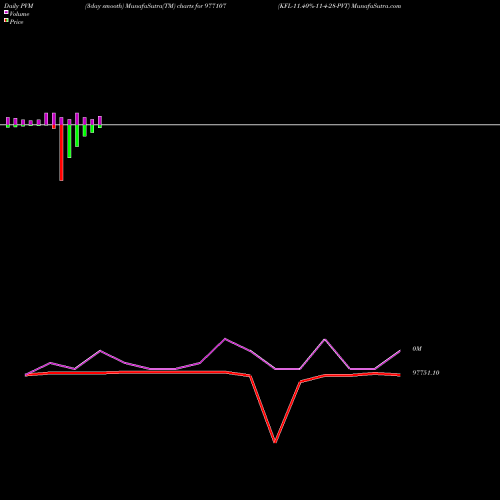 PVM Price Volume Measure charts KFL-11.40%-11-4-28-PVT 977107 share BSE Stock Exchange 