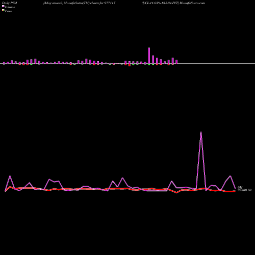 PVM Price Volume Measure charts UCL-11.65%-15-3-31-PVT 977117 share BSE Stock Exchange 