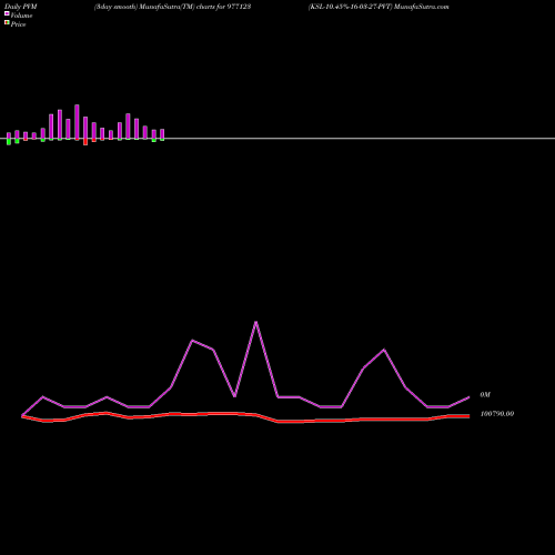 PVM Price Volume Measure charts KSL-10.45%-16-03-27-PVT 977123 share BSE Stock Exchange 