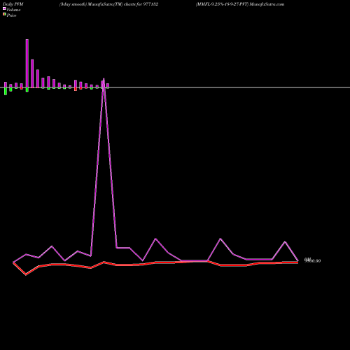 PVM Price Volume Measure charts MMFL-9.25%-18-9-27-PVT 977132 share BSE Stock Exchange 