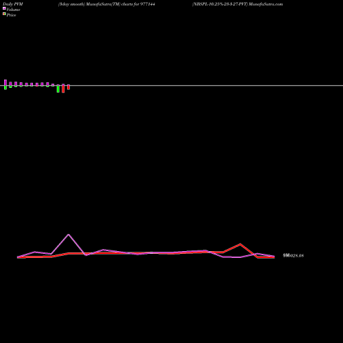 PVM Price Volume Measure charts NBSPL-10.25%-23-3-27-PVT 977144 share BSE Stock Exchange 