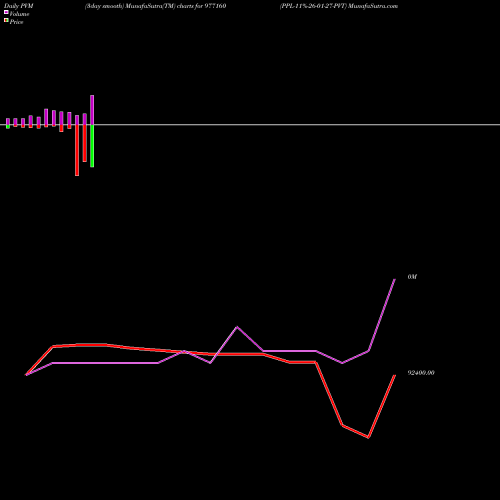 PVM Price Volume Measure charts PPL-11%-26-01-27-PVT 977160 share BSE Stock Exchange 