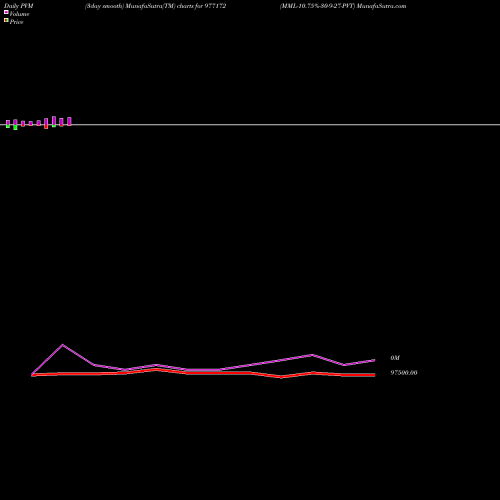 PVM Price Volume Measure charts MML-10.75%-30-9-27-PVT 977172 share BSE Stock Exchange 