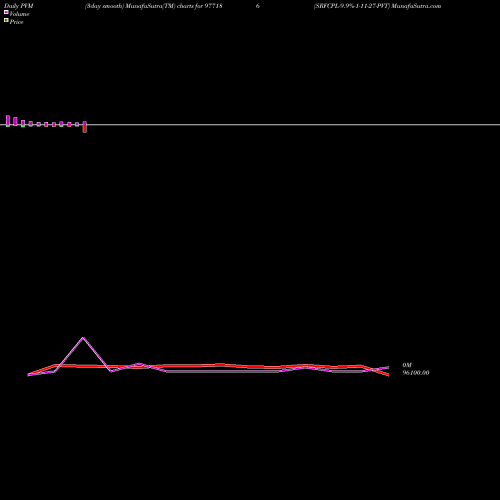 PVM Price Volume Measure charts SRFCPL-9.9%-1-11-27-PVT 977186 share BSE Stock Exchange 