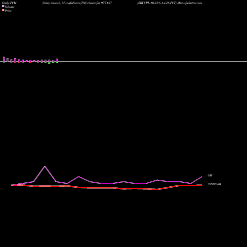 PVM Price Volume Measure charts SRFCPL-10.25%-1-4-28-PVT 977187 share BSE Stock Exchange 