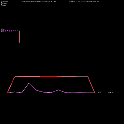 PVM Price Volume Measure charts HLFL-9.25%-9-7-31-PVT 977200 share BSE Stock Exchange 