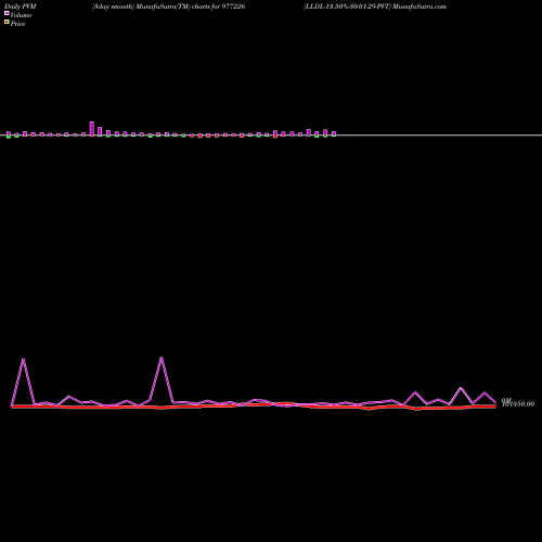 PVM Price Volume Measure charts LLDL-13.50%-30-01-29-PVT 977226 share BSE Stock Exchange 