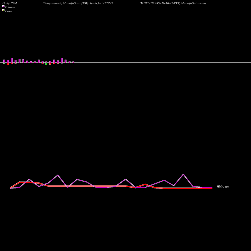 PVM Price Volume Measure charts MBFL-10.25%-16-10-27-PVT 977227 share BSE Stock Exchange 