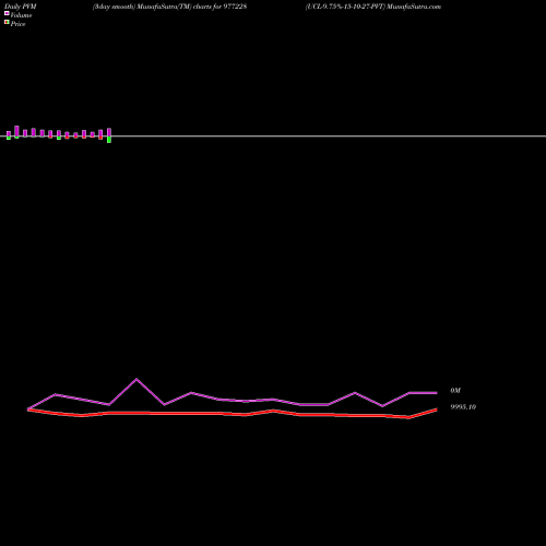 PVM Price Volume Measure charts UCL-9.75%-15-10-27-PVT 977228 share BSE Stock Exchange 