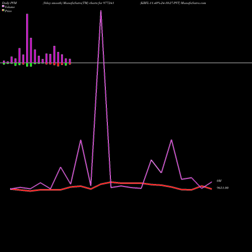 PVM Price Volume Measure charts KRFL-11.40%-24-10-27-PVT 977241 share BSE Stock Exchange 