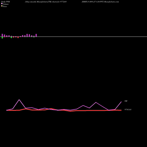 PVM Price Volume Measure charts MMFL-9.30%-27-1-28-PVT 977249 share BSE Stock Exchange 