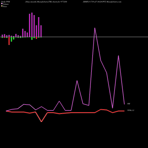 PVM Price Volume Measure charts MMFL-9.75%-27-10-28-PVT 977250 share BSE Stock Exchange 