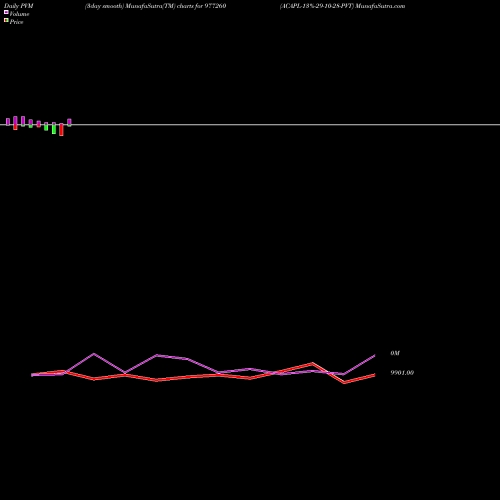 PVM Price Volume Measure charts ACAPL-13%-29-10-28-PVT 977260 share BSE Stock Exchange 