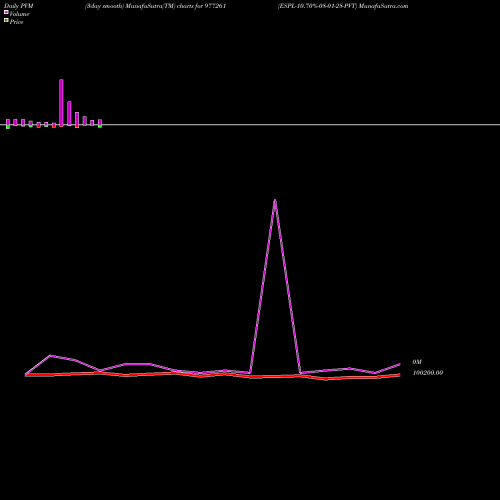 PVM Price Volume Measure charts ESPL-10.70%-08-01-28-PVT 977261 share BSE Stock Exchange 