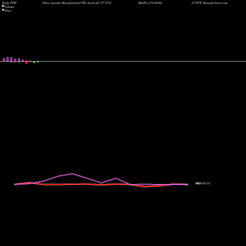 PVM Price Volume Measure charts MGFL-11%-03-02-27-PVT 977272 share BSE Stock Exchange 