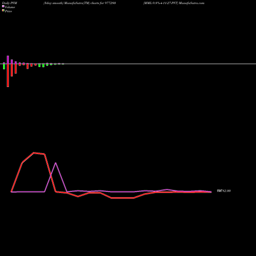 PVM Price Volume Measure charts MML-9.8%-4-11-27-PVT 977280 share BSE Stock Exchange 
