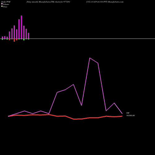 PVM Price Volume Measure charts UCL-11.65%-6-5-31-PVT 977281 share BSE Stock Exchange 