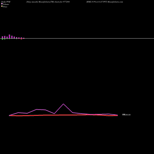PVM Price Volume Measure charts MML-9.9%-4-11-27-PVT 977288 share BSE Stock Exchange 
