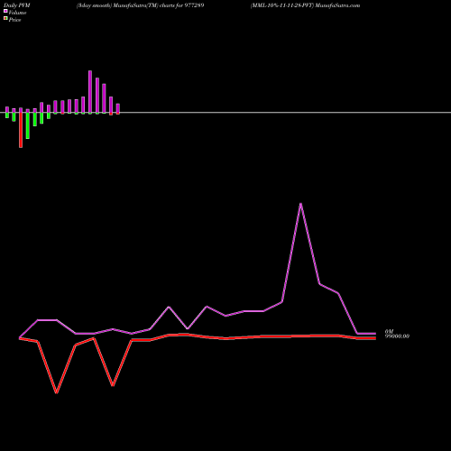 PVM Price Volume Measure charts MML-10%-11-11-28-PVT 977289 share BSE Stock Exchange 