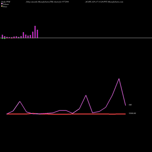 PVM Price Volume Measure charts ACAPL-12%-17-11-28-PVT 977298 share BSE Stock Exchange 