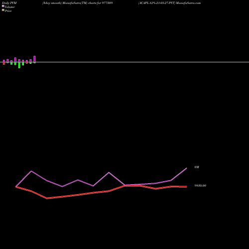 PVM Price Volume Measure charts ACAPL-12%-21-05-27-PVT 977309 share BSE Stock Exchange 