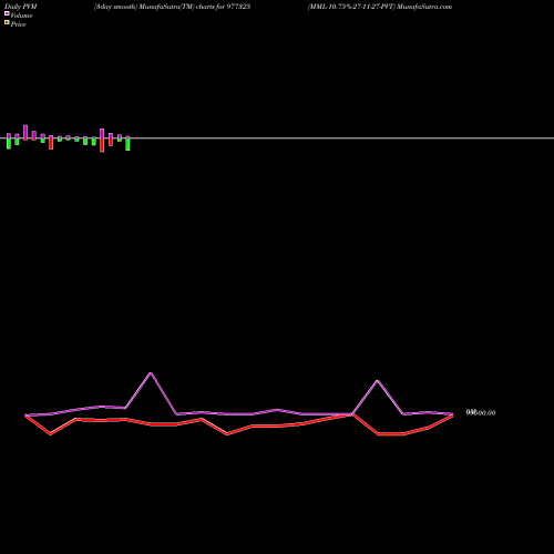 PVM Price Volume Measure charts MML-10.75%-27-11-27-PVT 977325 share BSE Stock Exchange 