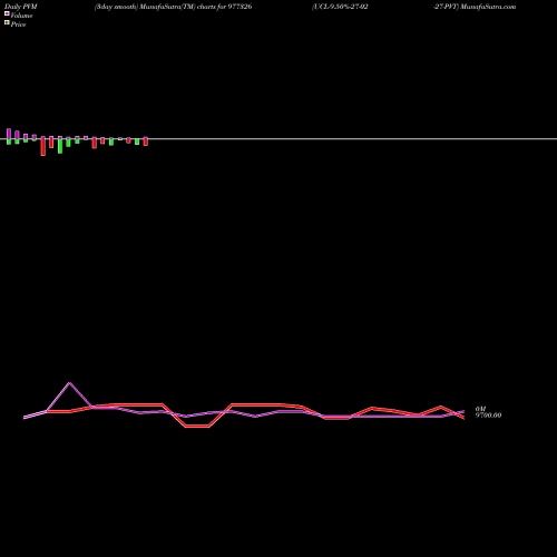 PVM Price Volume Measure charts UCL-9.50%-27-02-27-PVT 977326 share BSE Stock Exchange 