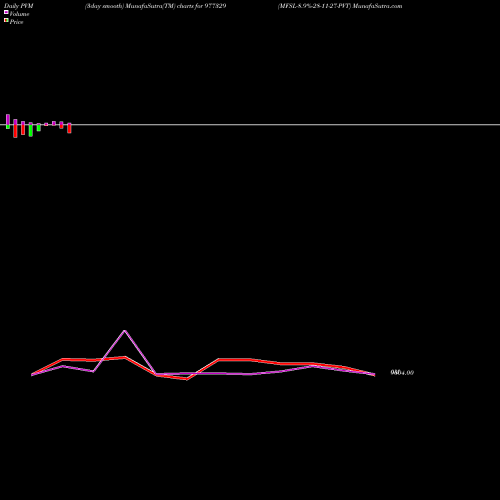 PVM Price Volume Measure charts MFSL-8.9%-28-11-27-PVT 977329 share BSE Stock Exchange 