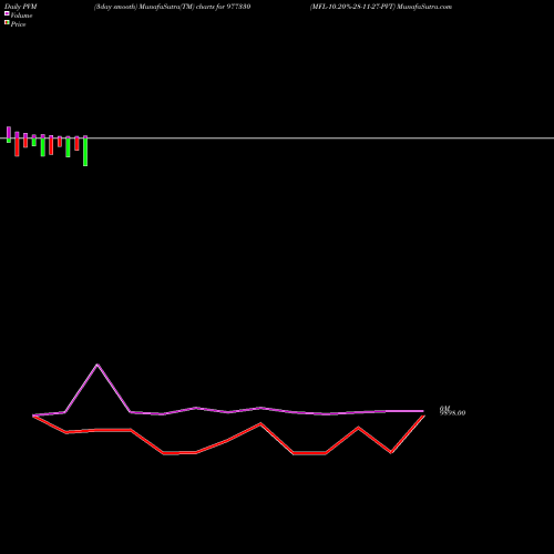 PVM Price Volume Measure charts MFL-10.20%-28-11-27-PVT 977330 share BSE Stock Exchange 