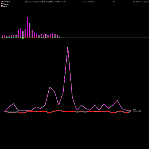 PVM Price Volume Measure charts KSL-10.50%-2-12-27-PVT 977331 share BSE Stock Exchange 