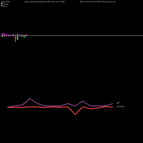 PVM Price Volume Measure charts KFL-11.55%-28-11-27-PVT 977333 share BSE Stock Exchange 