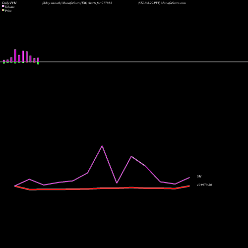 PVM Price Volume Measure charts SFL-3-5-29-PVT 977335 share BSE Stock Exchange 