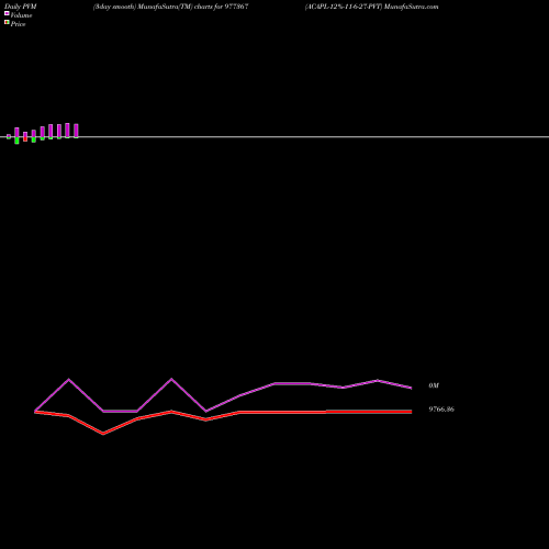 PVM Price Volume Measure charts ACAPL-12%-11-6-27-PVT 977367 share BSE Stock Exchange 