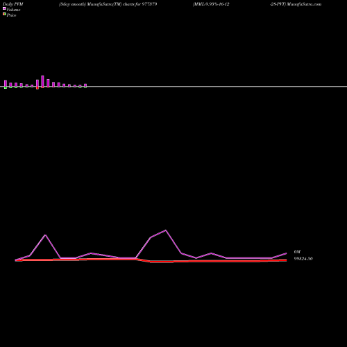 PVM Price Volume Measure charts MML-9.95%-16-12-28-PVT 977379 share BSE Stock Exchange 