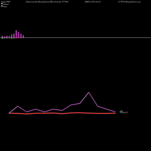 PVM Price Volume Measure charts MML-9.85%-16-12-27-PVT 977380 share BSE Stock Exchange 