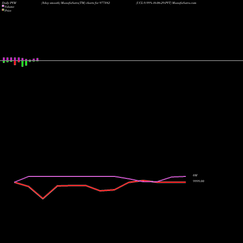 PVM Price Volume Measure charts UCL-9.99%-16-06-29-PVT 977382 share BSE Stock Exchange 