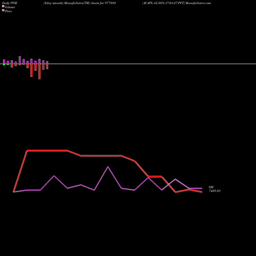 PVM Price Volume Measure charts ACAPL-12.50%-17-01-27-PVT 977383 share BSE Stock Exchange 