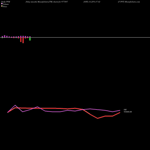 PVM Price Volume Measure charts SSFL-11.25%-17-12-27-PVT 977387 share BSE Stock Exchange 