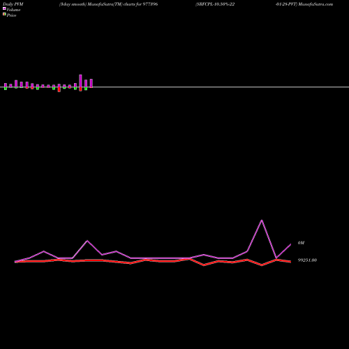 PVM Price Volume Measure charts SRFCPL-10.50%-22-01-28-PVT 977396 share BSE Stock Exchange 