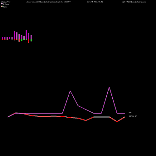PVM Price Volume Measure charts SFCPL-10.65%-22-6-28-PVT 977397 share BSE Stock Exchange 