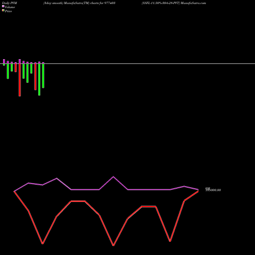 PVM Price Volume Measure charts SSFL-11.50%-30-6-28-PVT 977403 share BSE Stock Exchange 