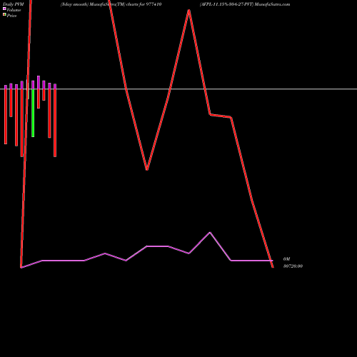PVM Price Volume Measure charts AFPL-11.15%-30-6-27-PVT 977410 share BSE Stock Exchange 